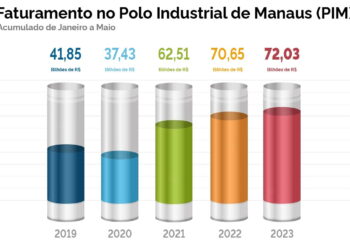 Faturamento do PIM atinge R$ 72 bilhões entre janeiro e maio