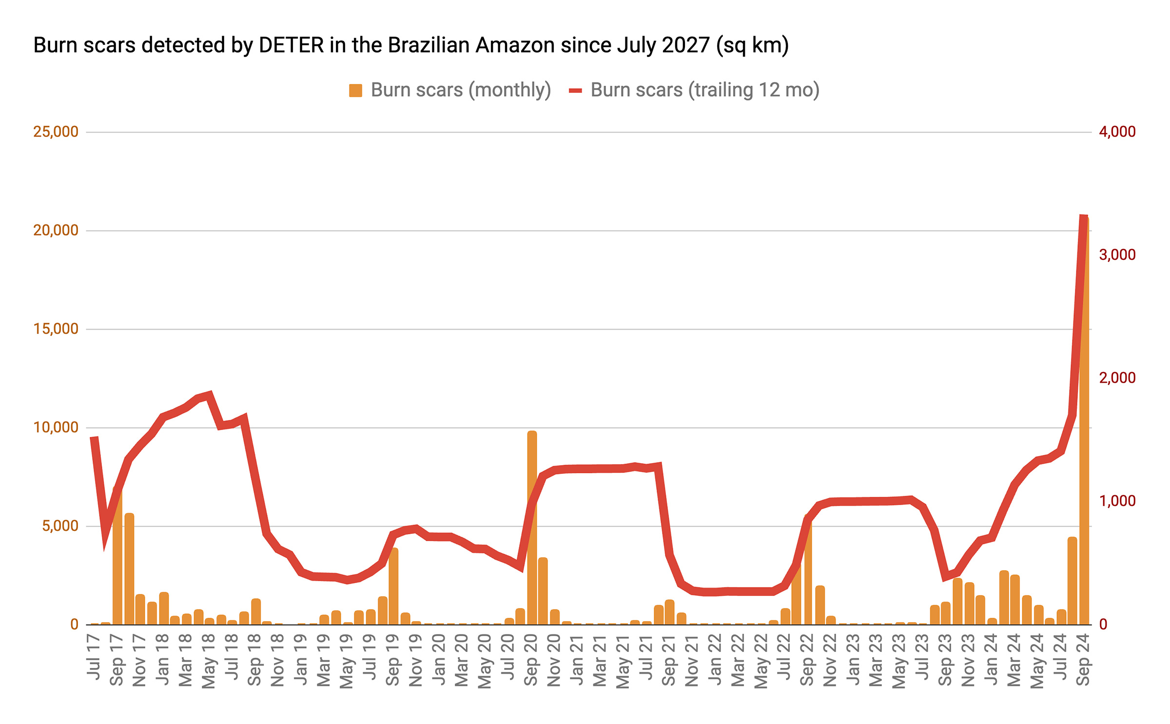 Dados de médias móveis mensais e de 12 meses para dados de alerta de cicatrizes de queimaduras para a Amazônia Legal do sistema DETER do INPE.