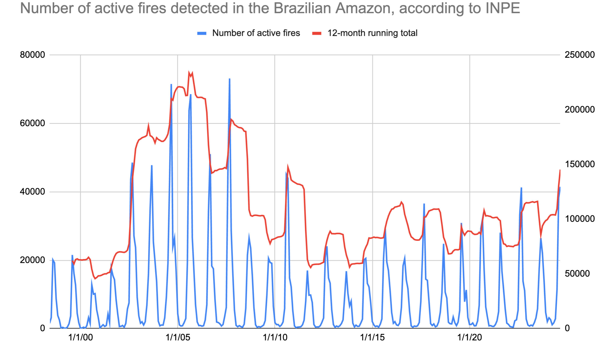 Amazônia: Comparação do número total de incêndios ativos detectados pelo satélite de referência a cada mês, de 1998 a 30 de setembro.