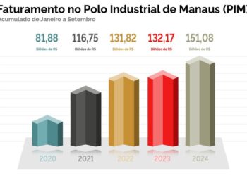Polo Industrial de Manaus fatura R$ 151 bilhões até setembro — Suframa