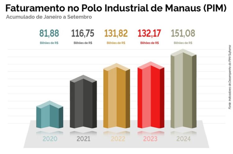 Polo Industrial de Manaus fatura R$ 151 bilhões até setembro — Suframa