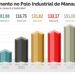 Polo Industrial de Manaus fatura R$ 151 bilhões até setembro — Suframa