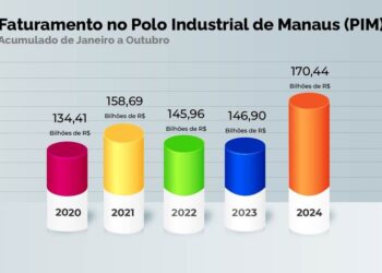 Faturamento do PIM supera R$ 170 bilhões até outubro — Suframa