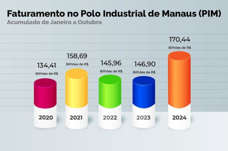 Faturamento do PIM supera R$ 170 bilhões até outubro — Suframa