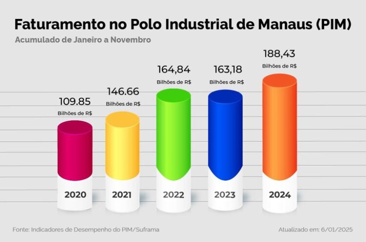 PIM fatura R$ 188,44 bilhões até novembro de 2024 — Suframa